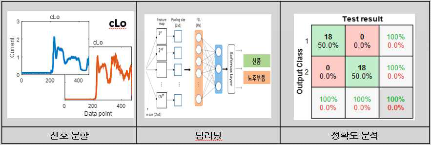 알고리즘 적용 프로세스 및 적용 결과