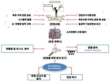 소프트웨어 변경시 안전성 확보 절차