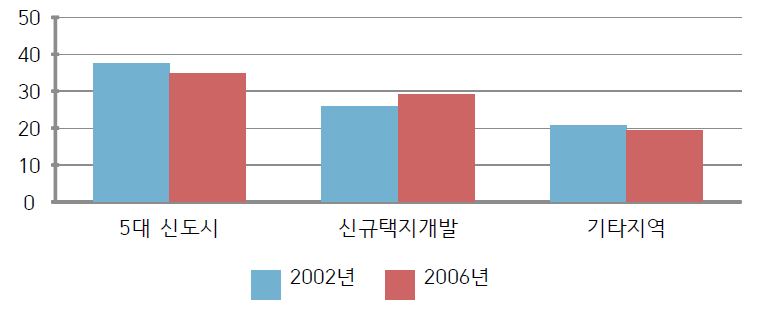 지역유형별 출근통행 및 서울시의존도