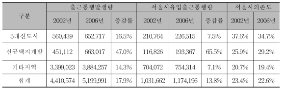 지역유형별 출근통행 및 서울시의존도