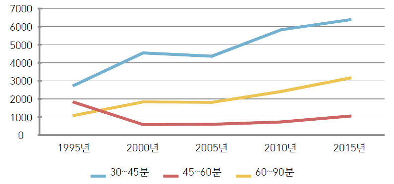 우리나라 평균 통근시간 추이