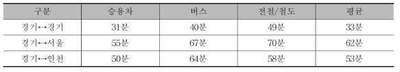 경기관련 통행 수단별 출근통행시간