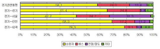 출근통행의 주 수단분담률