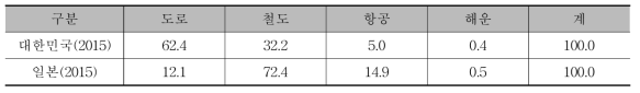 우리나라와 일본의 교통수단별 수단분담률 비교 (백만인-km)