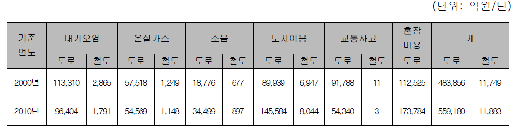 도로와 철도의 사회적 비용 비교