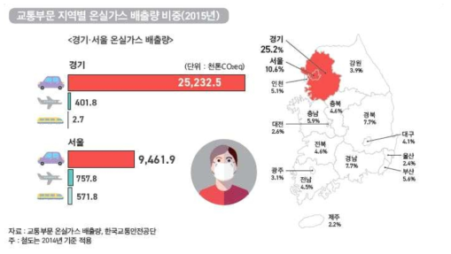 교통부문 지역별 온실가스 배출량