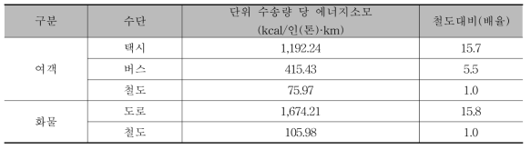 철도대비 교통부문 수단별 에너지 소모