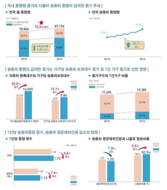 통행량 증가 원인