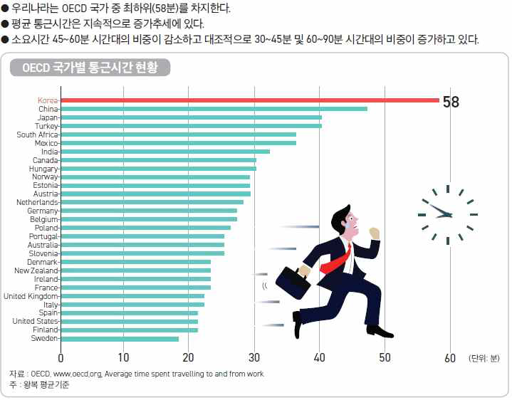 OECD 국가별 통근시간 현황