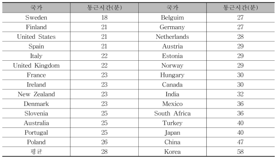 OECD 국가별 통근시간 현황