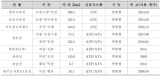 국내 양방향(역방향) 신호설비 설치 현황