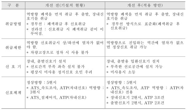 양방향(역방향) 신호설비의 기존과 개선 후 비교