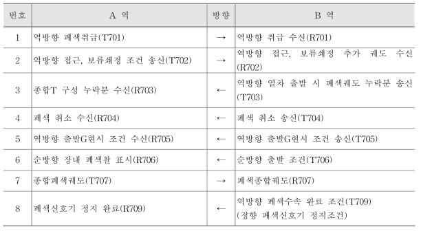 역방향 폐색 취급(예 : A역 → B역 역방향 운행 시)