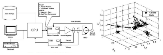 실험 하드웨어 구조 (왼쪽) 및 모델 파라미터 추정결과 (오른쪽)