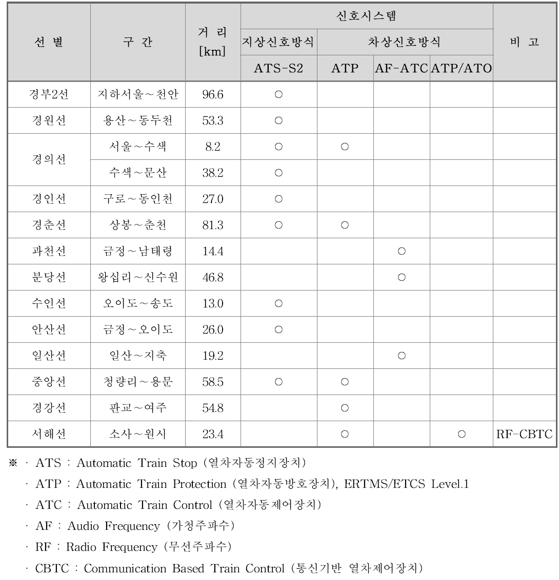 수도권 광역철도 노선별 신호시스템 현황