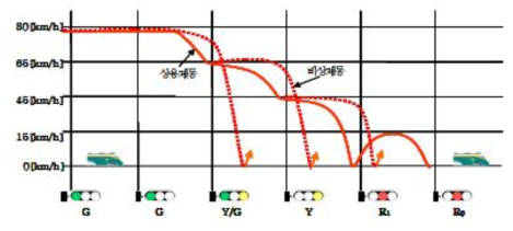 4현시 신호방식의 신호현시별 운행속도 패턴