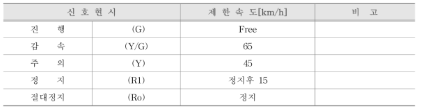 4현시 지상신호방식의 신호현시별 제한속도