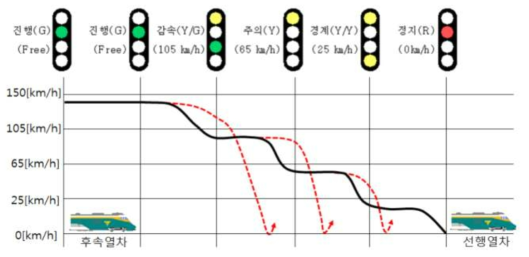 5현시 신호방식의 신호현시별 운행속도 패턴