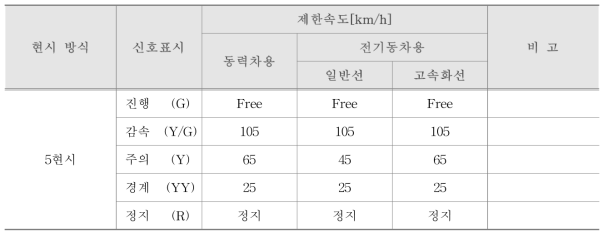 5현시 지상신호방식의 신호현시별 제한속도