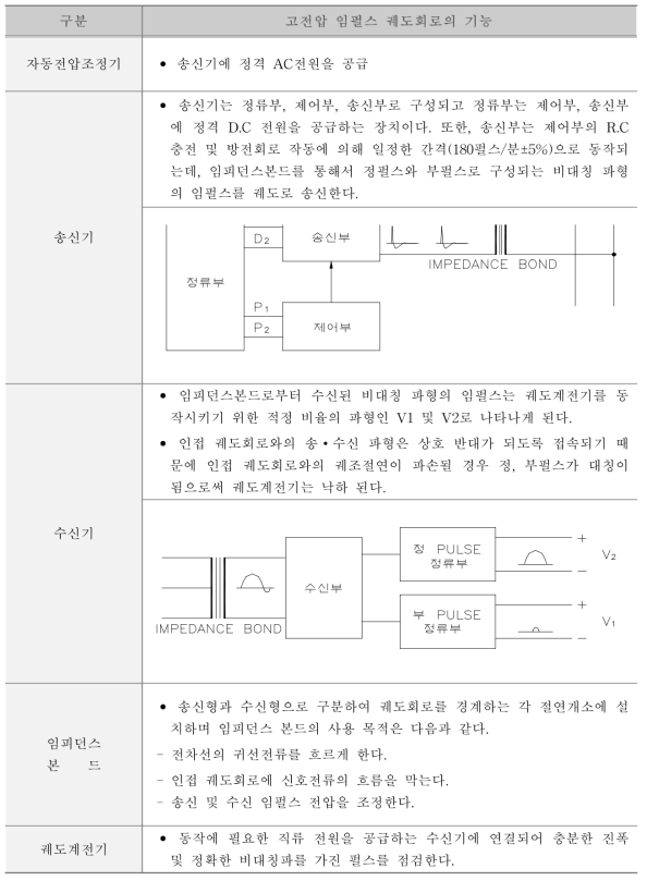 고전압임펄스 궤도회로장치의 각부의 기능