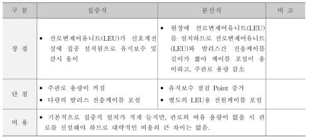 선로변제어유니트 설치의 비교