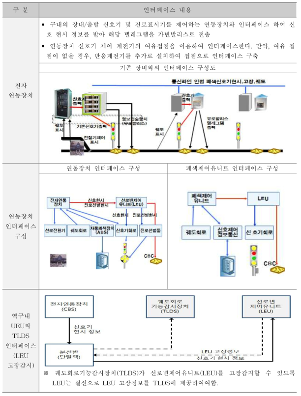 장치별 인터페이스 방법