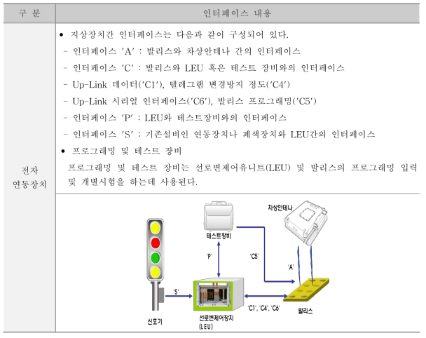 장치별 인터페이스 현황