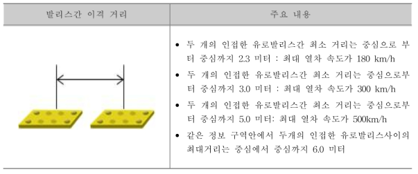 유로발리스간 이격 거리