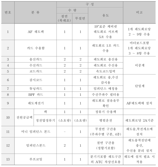 AF 궤도회로장치의 분류