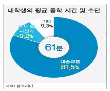 대학생 평균 통학시간 및 수단 (자료: 세계일보, 2017.3.22.)