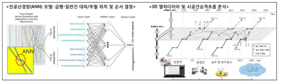 인공신경망(ANN) 및 3D 열차다이아를 이용한 급행열차 스케줄링 방법