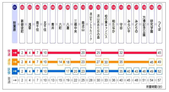 쯔쿠바 익스프레스 열차 등급별 구간별 운행소요시간