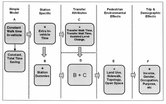 환승 페널티를 추정하기 위한 모형 개발 과정. (Guo, 2008)
