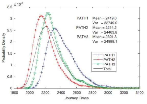 경로별로 통행 시간에 따른 확률분포 (Sun & Xu, 2012)
