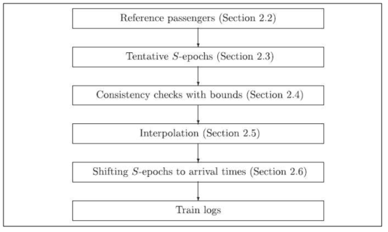 열차 로그를 재구성하는 방법의 모식도 (Min et al., 2016)