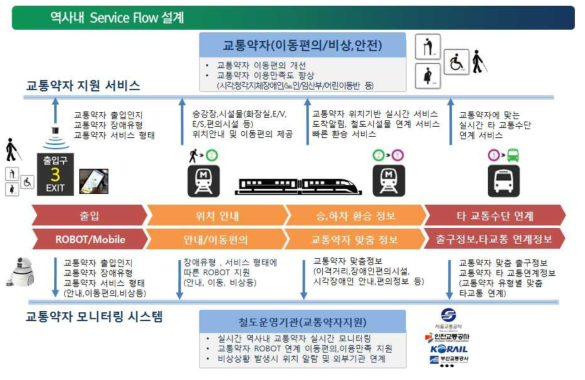 철도 교통약자 지원시스템 서비스 흐름