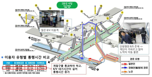 사당역 환승 경로별 통행시간 비교(방배방면 -> 4호선)