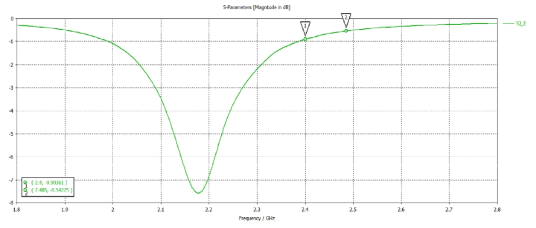 2.4GHz 대역 비콘 주파수 대역 임피던스 특성 분석 - PVC(상부)-ABS (하부) / - RFID & 비콘 모두 장착