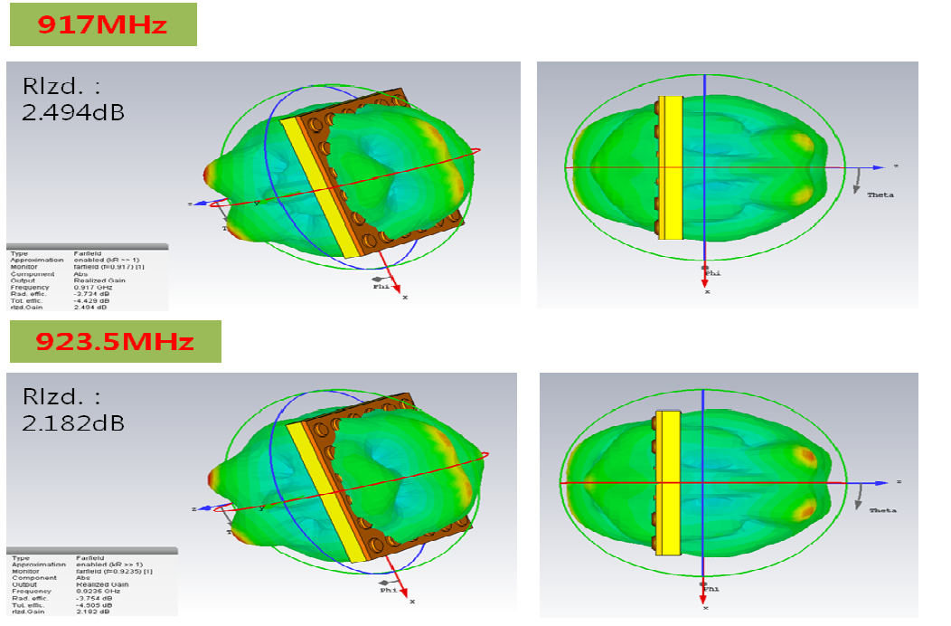 RFID 주파수 대역 3D Radiation 특성 고찰 - PVC(상부)-ABS (하부) / - RFID & 비콘 모두 장착