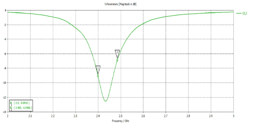2.4GHz 대역 비콘 주파수 대역 임피던스 특성 분석 - PVC(상부)-ABS (하부) / - RFID & 비콘 모두 장착 / 비콘 모듈 방향 변경