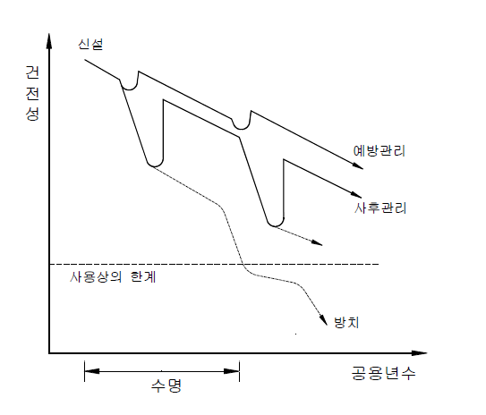 예방관리체계의 중요성