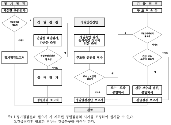 시설물의 유지관리 절차