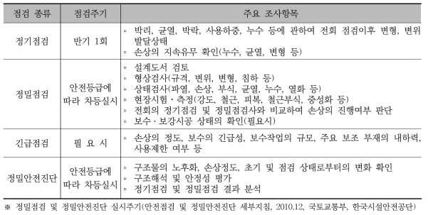 점검주기 및 주요조사항목