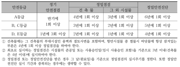 안전점검 및 정밀안전진단의 실시시기