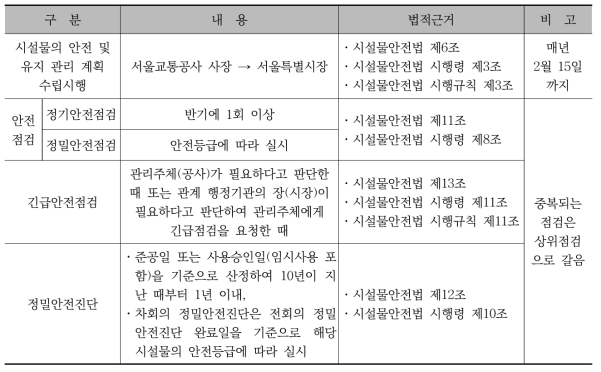 도시철도 안전점검 계획