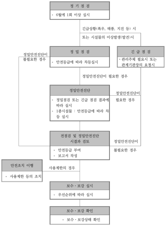 안전점검 흐름도