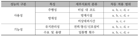 적용범위