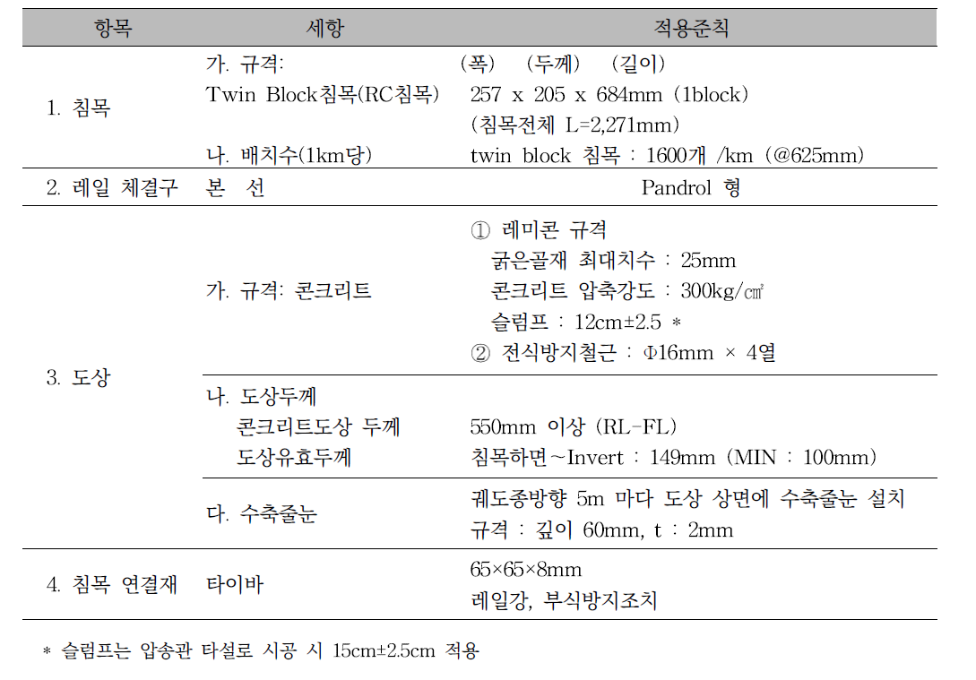 STEDEF 궤도구조 자재기준