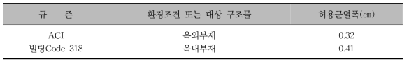 ACI Building Code 318의 허용 균열폭