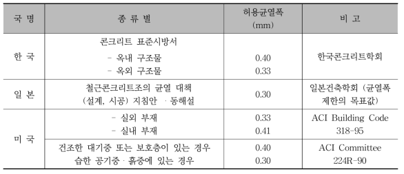 허용 최대 균열 폭의 규격치(각국)에 대한 예 (KCC 건설, 2010)